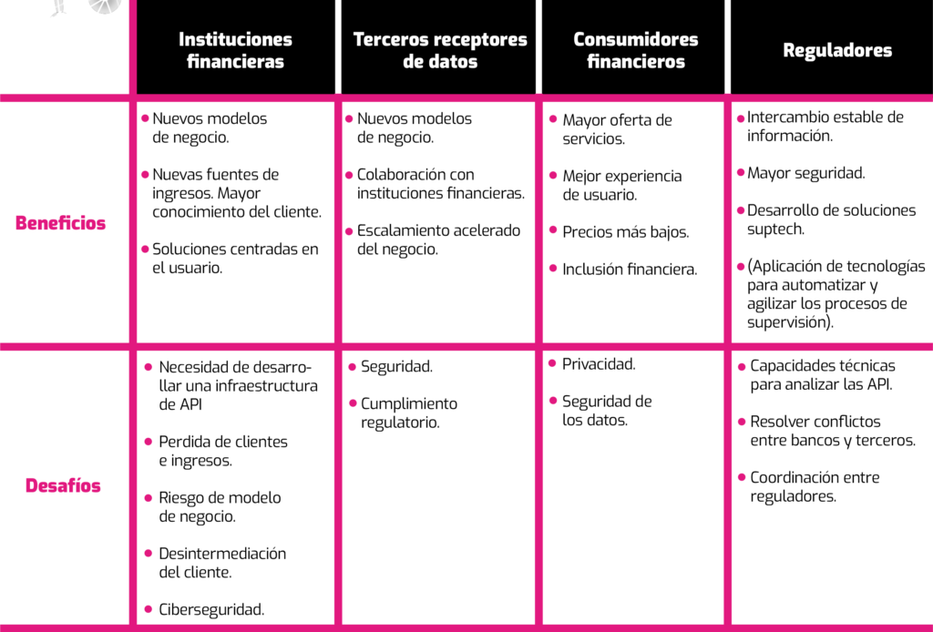Se presenta un cuadro que muestra los diferentes tipos de legalidad en finanzas abiertas a través de los distintos panoramas regulatorios en colombia.