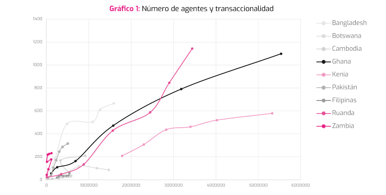 Gráfico de líneas que ilustra el número de agentes y transacciones en varios países, donde Zambia y Kenia muestran importantes tendencias ascendentes en el sistema financiero.