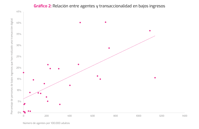 Diagrama de dispersión con una línea de tendencia que muestra la relación entre el número de agentes por cada 100.000 adultos y el porcentaje de personas de bajos ingresos que completaron una transacción digital.