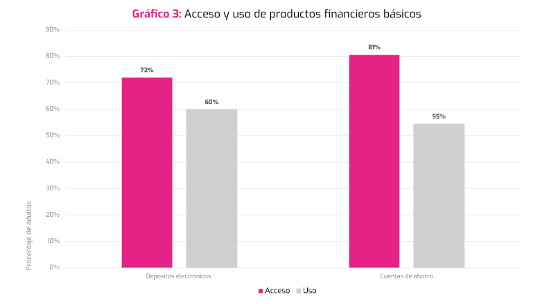 Gráfico de barras que muestra el acceso y uso de productos financieros. Depósitos electrónicos: 72% acceso, 60% uso. Cuentas de ahorro: 81% acceso, 55% uso. El acceso está en rosa, el uso en gris.